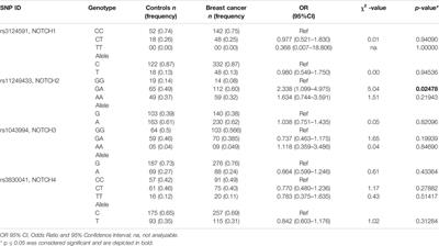 NOTCH Single Nucleotide Polymorphisms in the Predisposition of Breast and Colorectal Cancers in Saudi Patients